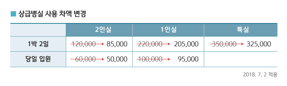 병실 차액 변경.jpg